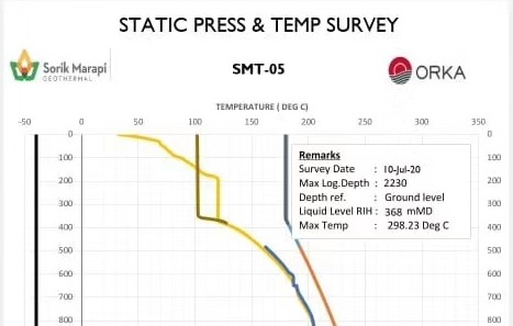印尼SMGP地热项目：最新资源层温度达到298℃